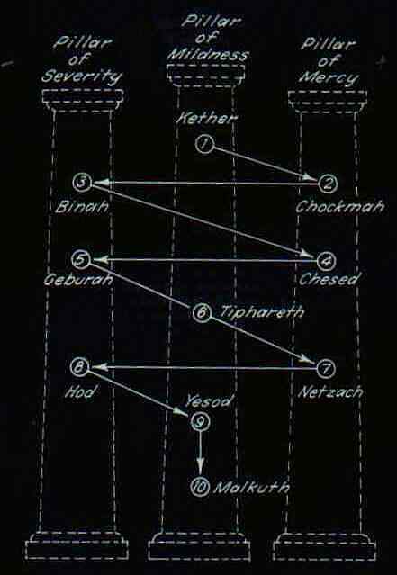 The Three Pillars of Kabbalah